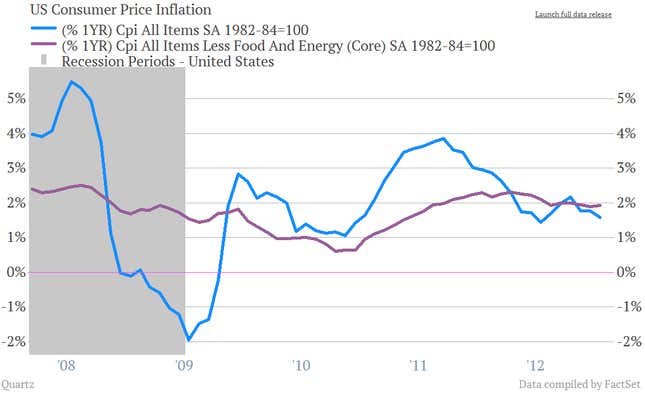 Image for article titled Gold is the worst investment of 2013