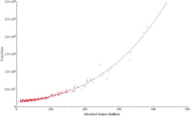 Image for article titled At $500 million, the Powerball lottery has never been a better bet