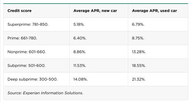 Image for article titled Don't Forget To Factor In These Bonkers Interest Rates Into Your Car Budget