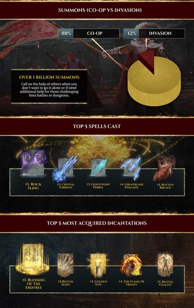 An info graphic shows the most used spells in Elden Ring. 
