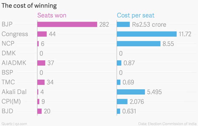 Image for article titled It cost Narendra Modi $100 million to win the Indian election—here’s how he spent it