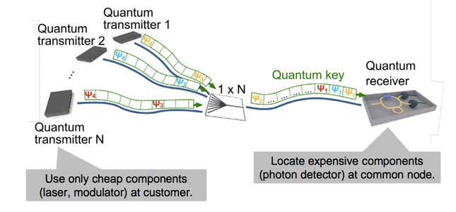 Image for article titled Toshiba has invented a quantum cryptography network that even the NSA can’t hack