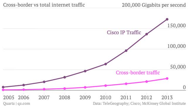Image for article titled The web is not actually getting any more global