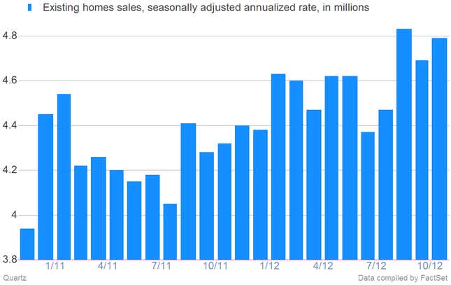 Existing Home Sales