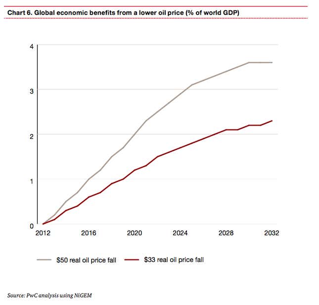 Image for article titled The US bet big on American oil and now the whole global economy is paying the price