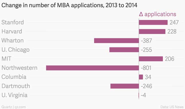 Image for article titled It got a bit easier to get into a top business school last year