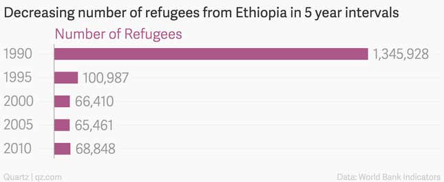 Image for article titled Charted: Ethiopia used to be the origin of most African refugees, now it’s their biggest host