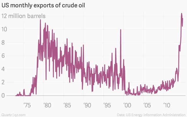 Image for article titled US oil imports are back where they were in the late 1970s