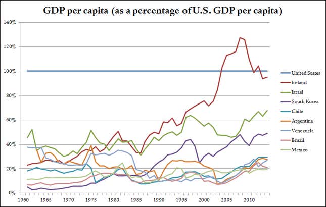 Image for article titled Latin America’s middle-income trap