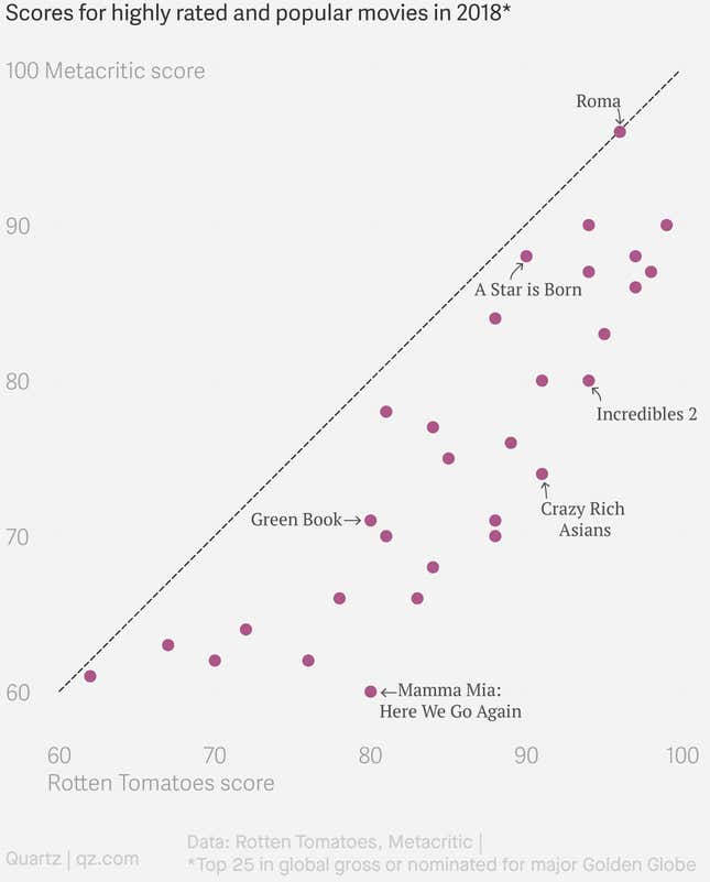 Image for article titled Rotten Tomatoes is based on bad statistics. Use Metacritic instead.