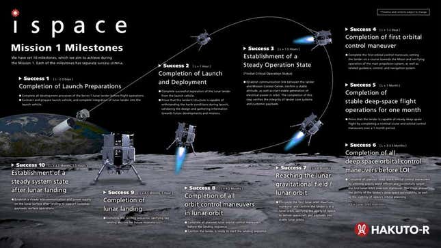 Infografía que sigue los pasos de la misión privada a la Luna Hakuto-R