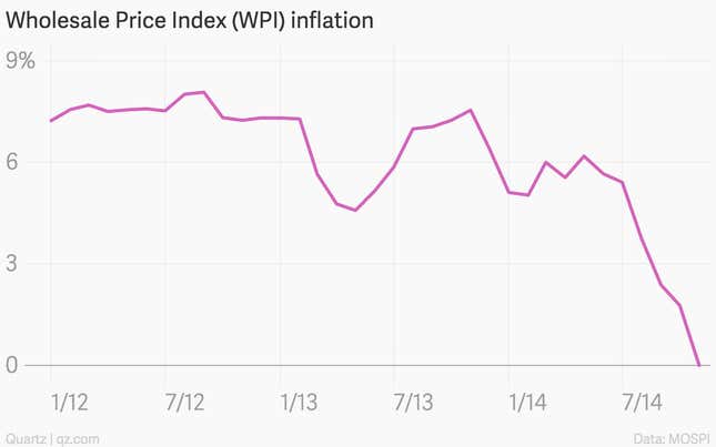 Image for article titled Six charts you need to see before the RBI’s first monetary policy review of 2015