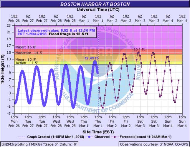 Water-level forecast for the Boston area.