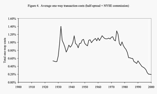 This time series shows the cost of trading stock falling over the 20th century.