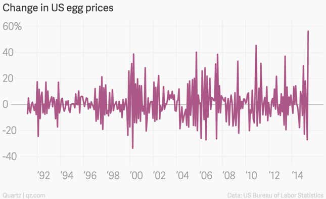 Image for article titled US egg prices took their highest monthly jump ever in May