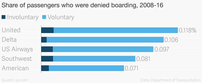 Image for article titled United passengers are involuntarily denied boarding more often than at any other major US airline