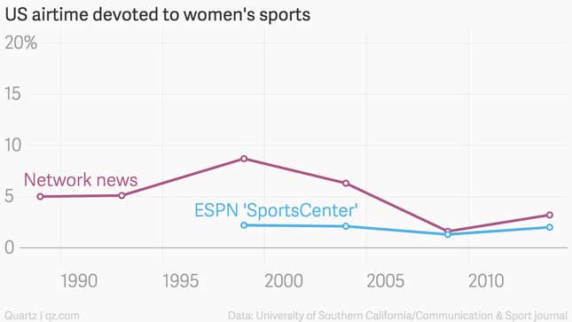 Image for article titled There is less women’s sports coverage on TV news today than there was in 1989