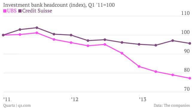 Image for article titled UBS is beating Credit Suisse in the race to see who can shrink the fastest