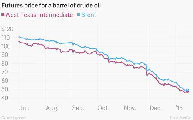 Image for article titled The 12 most important economic charts of the week