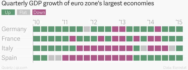 Image for article titled For the first time in five years, the euro zone’s largest economies are all growing
