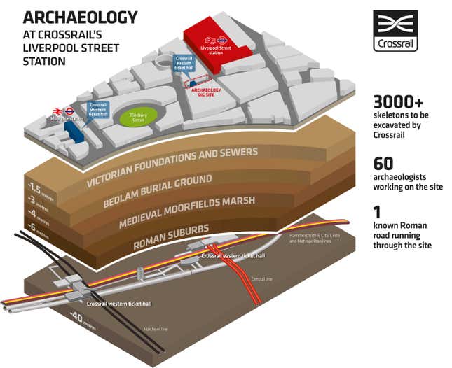 Image for article titled Builders in Europe’s crowded, ancient cities are constantly digging up dead people