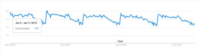 losing weight screengrab google trends