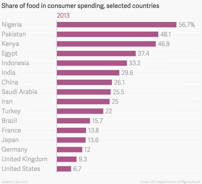 Image for article titled This year, cash-strapped Russians will spend half their money on food alone