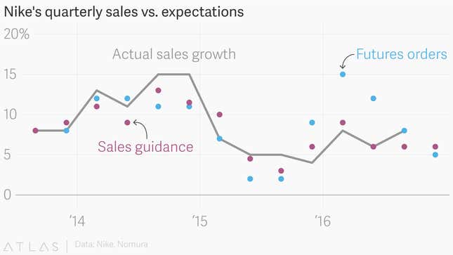 Nike's sales guidance vs. futures orders