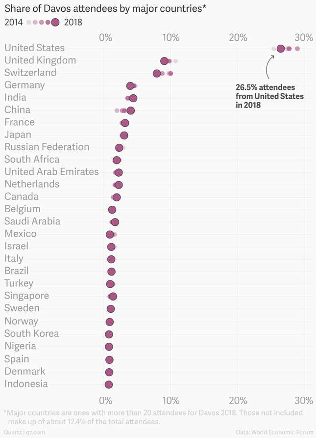 US tops the list of Davos attendees for a simple reason