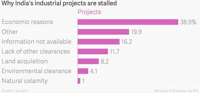 Image for article titled Modi’s math is wrong: Only 8% of projects are actually held up because of land acquisition