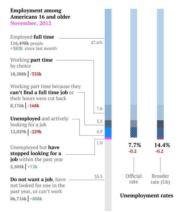 Image for article titled The complete US jobs report in two simple charts
