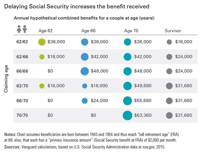 Image for article titled As life expectancy increases, delaying Social Security offers a needed safety net