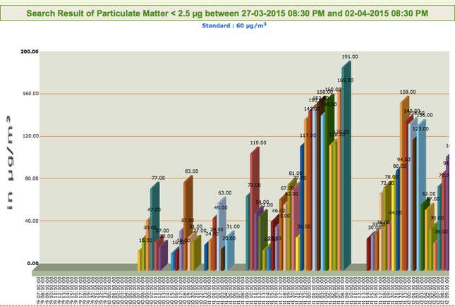 Image for article titled Here are nine ways to deal with Delhi’s air pollution—but you may not be able to afford any of them