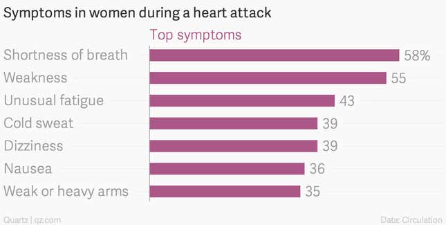 Image for article titled What you need to know about the ‘woman’s heart attack’