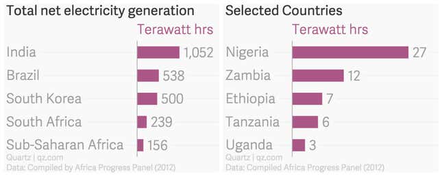 Image for article titled Tony Blair: Access to electricity is the single most vital precondition for success in African nations