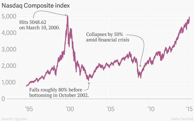 Image for article titled The Nasdaq is back to its dot-com bubble peak