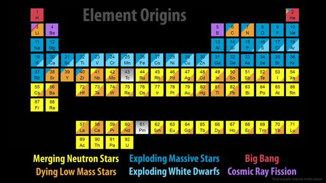 Image for article titled Thanks to the biggest discovery of the year we finally know where all the elements of the periodic table get made