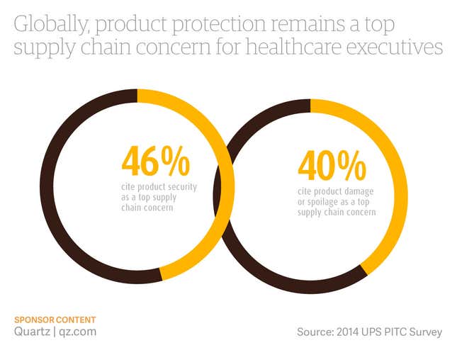 Image for article titled How executives are navigating the healthcare supply chain