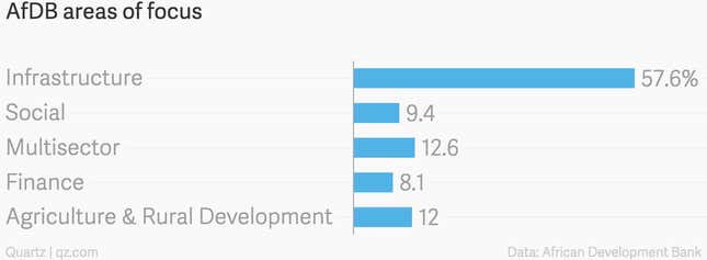 Image for article titled Why you should care who’s in line to run Africa’s development bank