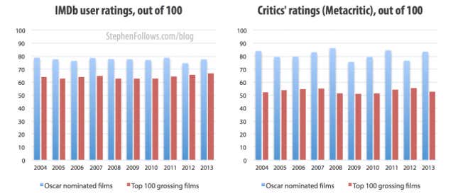 Image for article titled This is how much it costs to win an Oscar
