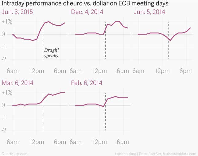 Image for article titled When Mario Draghi talks, the euro can’t contain itself
