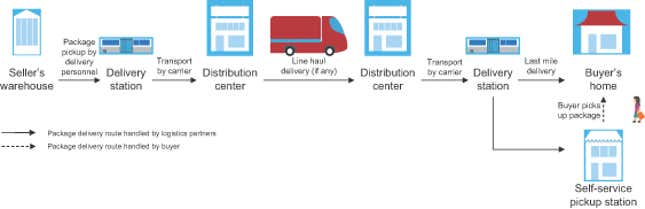 The delivery process for Alibaba’s China Smart Logistics.