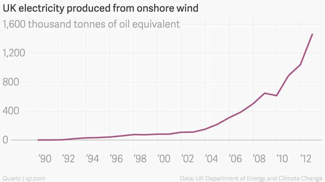 Image for article titled The UK is scrapping one of its most successful renewable energy subsidies