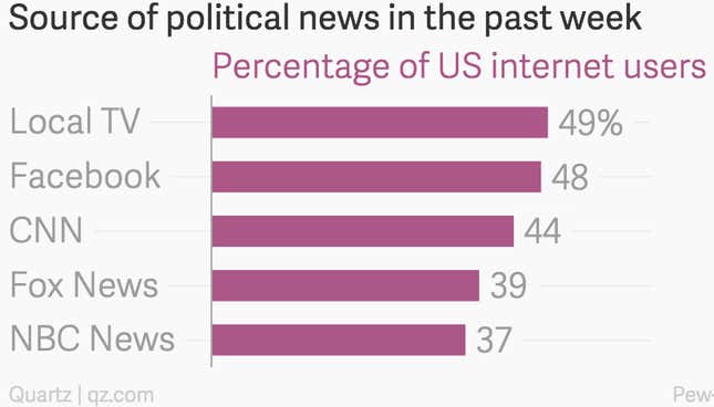 Image for article titled Facebook’s “proof” that it’s not a political echo chamber should be taken with a pinch of salt