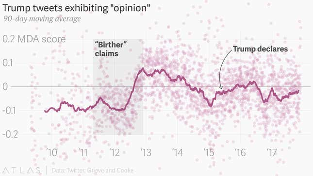 Image for article titled Linguists reveal the evolution of Donald Trump’s tweets over time