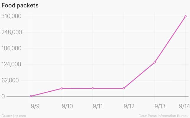 Image for article titled These charts show how the relief mission in flood-ravaged Kashmir has scaled