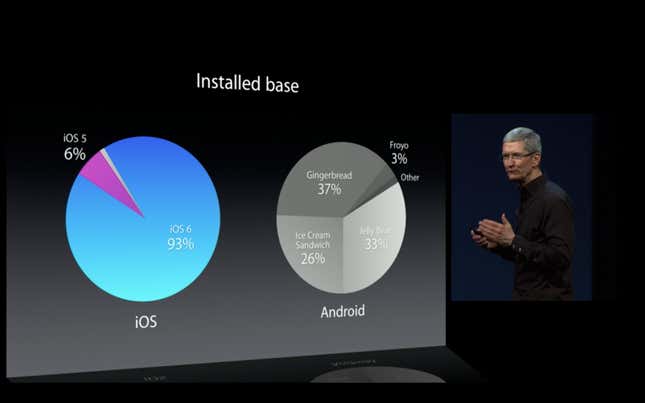 Tim Cook gloats about iOS users’ updating skills at Apple’s Worldwide Developers Conference in June.