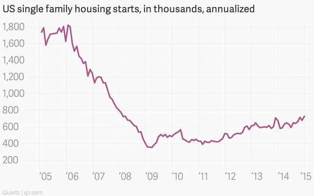 Absolutely everything you need to know about US housing right now