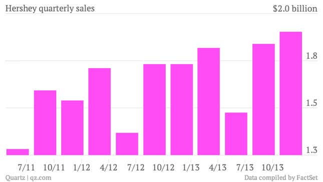 Hershey-quarterly-sales-Data_chartbuilder