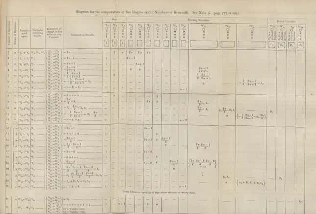 Ada Lovelace created this chart for the individual program steps to calculate Bernoulli numbers.